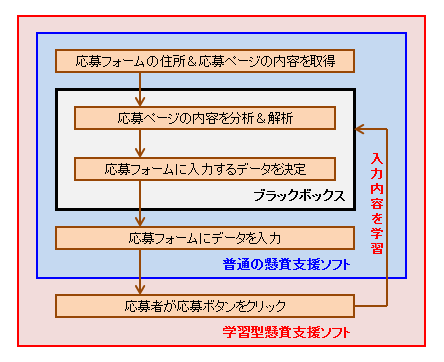 懸賞支援ソフトの動作フローチャート